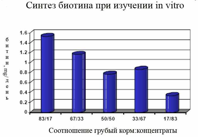 ,Биотин